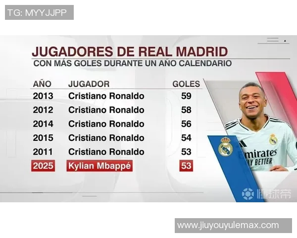 姆巴佩效力皇马首16个月数据超越C罗表现引发热议